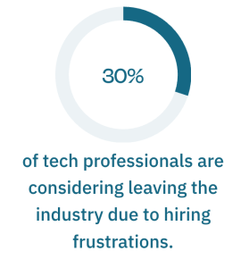 30% of tech professionals are considering leaving the industry due to hiring frustrations.